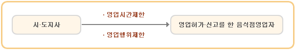 영업시간의 제한, 영업행위 제한 이미지 파일